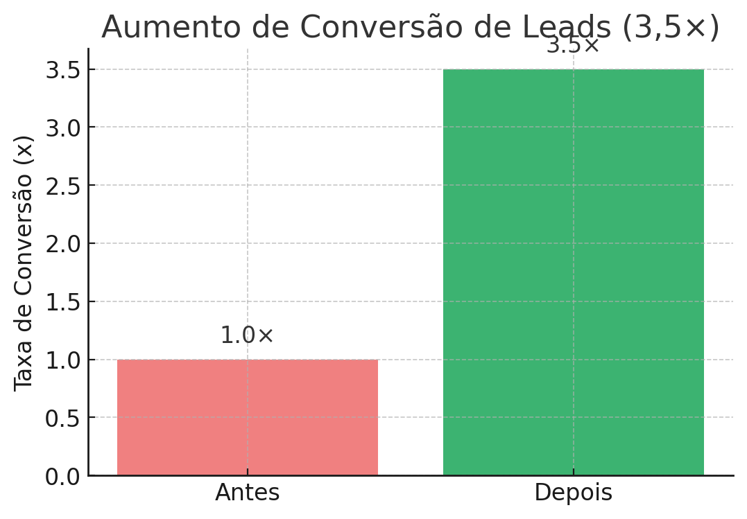 Aumento de Conversão de Leads (3,5×)